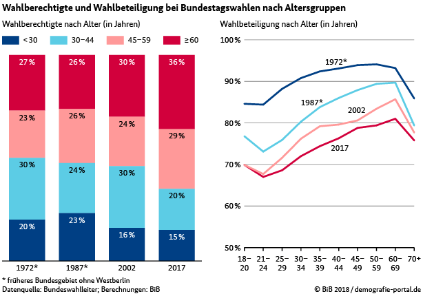 Wahlbeteiligung_Alter