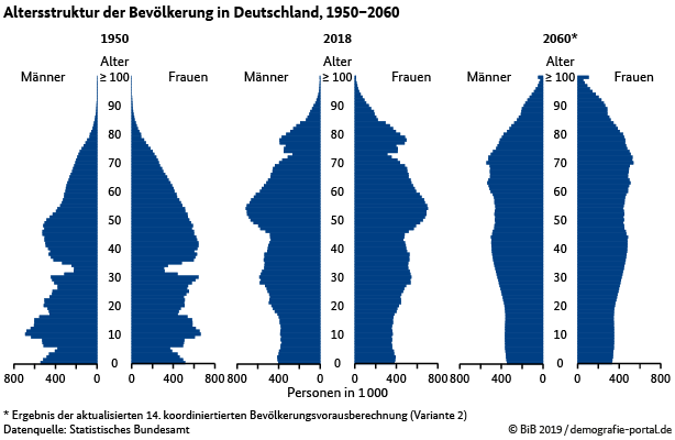 Bevoelkerung_Altersstruktur