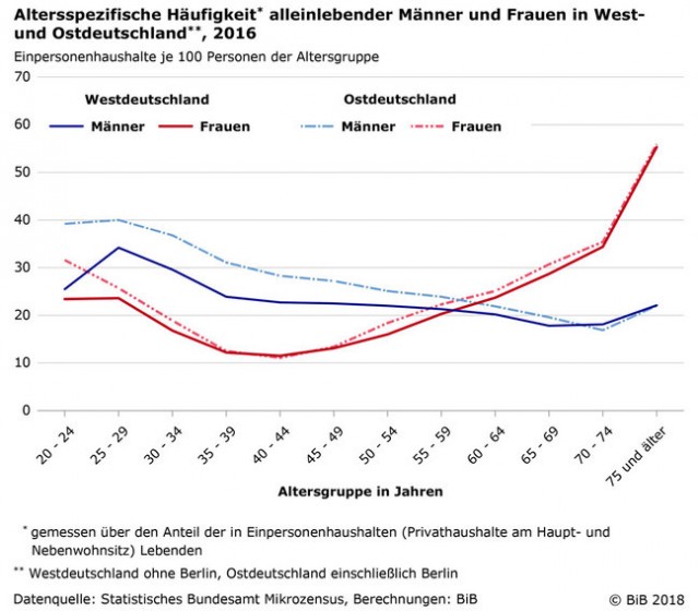 L80-Alleinlebende-Alter-Geschlecht-West-Ost